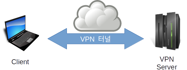 우분투 VPN 서버 구축