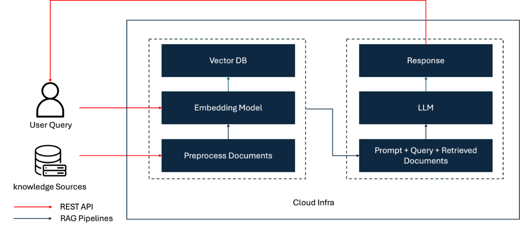 RAG as a Service(RAGaaS) 시스템 구성도